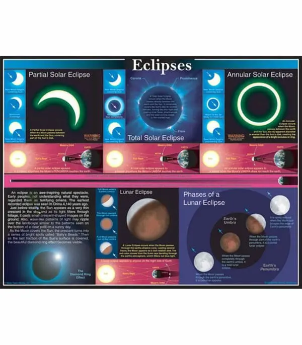Eclipses - Wall Chart - +/-43x56cm
