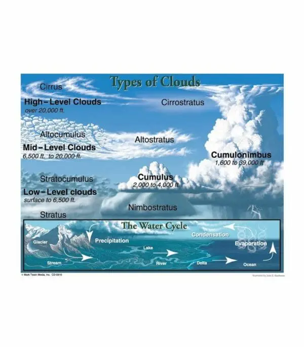 Types of Clouds - Wall Chart - +/-43x56cm