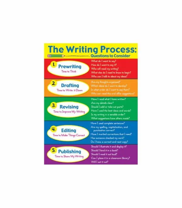 The Writing Process - Wall Chart +/-43x56cm