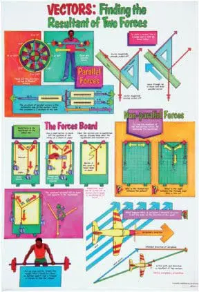 Vectors - Finding the resultant of two Forces - Wall Chart