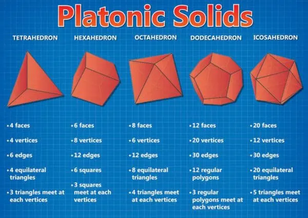 Platonic Solids - Wall Chart - Laminated A2