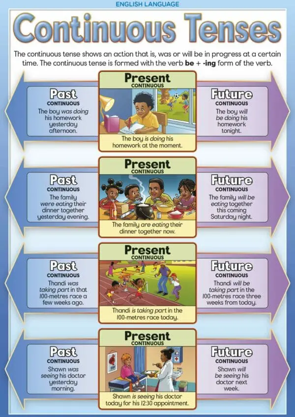 Continuous Tense - Wall Chart - Laminated 76cm x 52cm