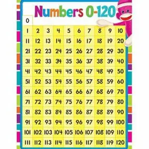 Sock Monkeys - Numbers - 0-120 - Wall Chart