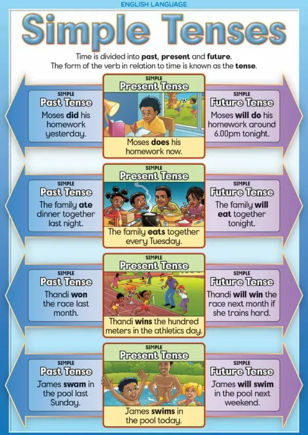 Simple Tense - Wall Chart - Laminated 76cm x 52cm