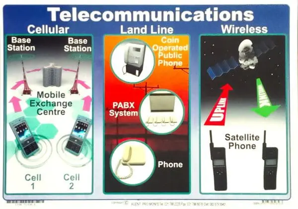 Telecommunications - Wall Chart