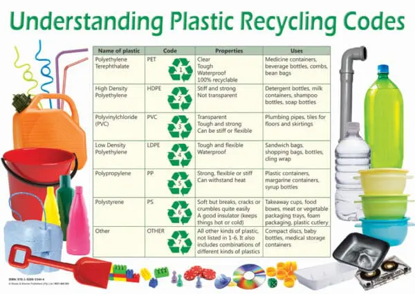 Understanding Plastic Recycling Codes - Wall Chart
