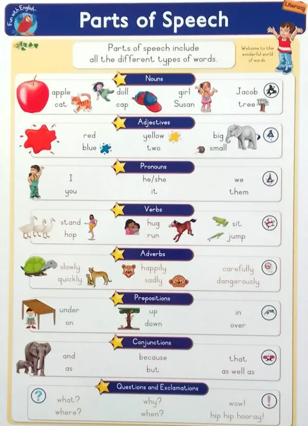 Parts of Speech - Wall Chart - Laminated 76cm x 52cm