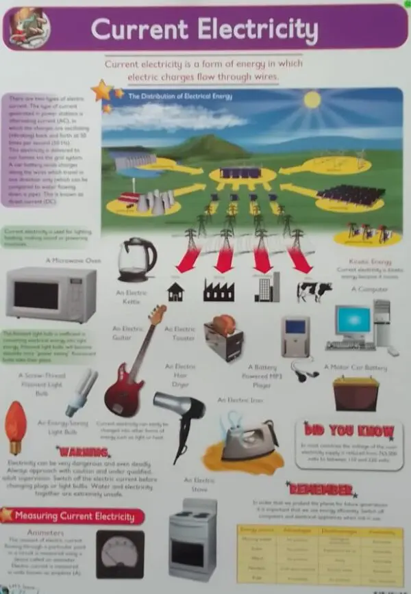 Current Electricity – Wall Chart – Laminated - Clearance Sale!!!