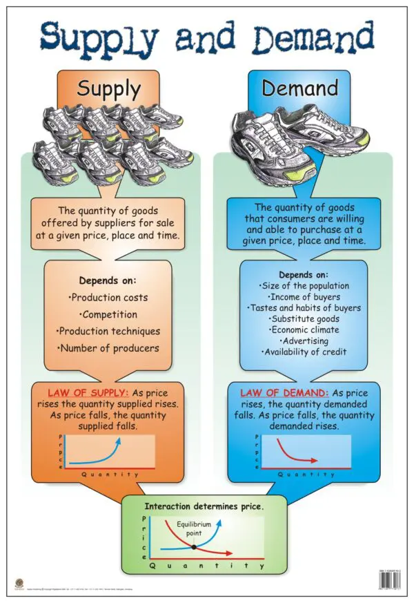 Supply and Demand - Wall Chart