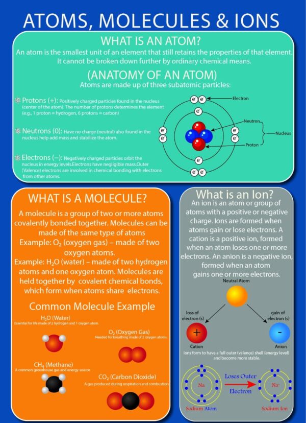 Atoms, Molecules & Ions - Wall Chart - Laminated 76cm x 52cm