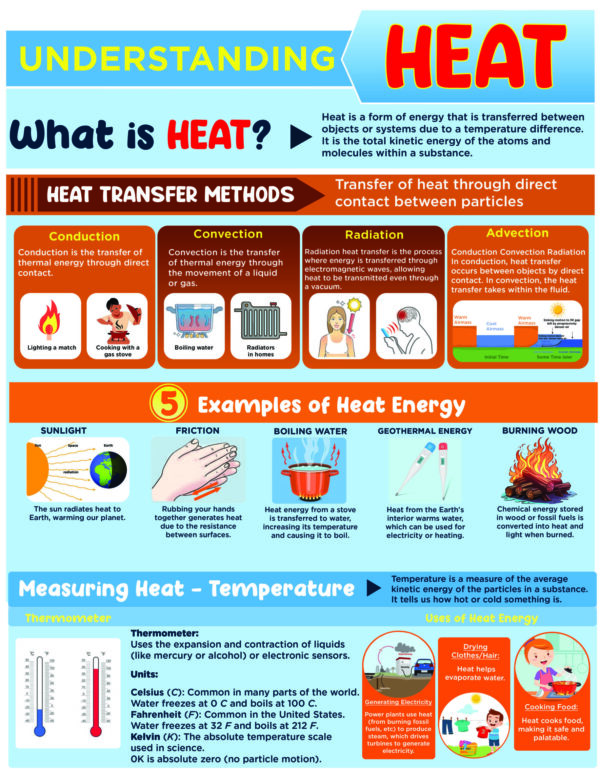 Understanding Heat – Wall Chart – 76cm x 52cm